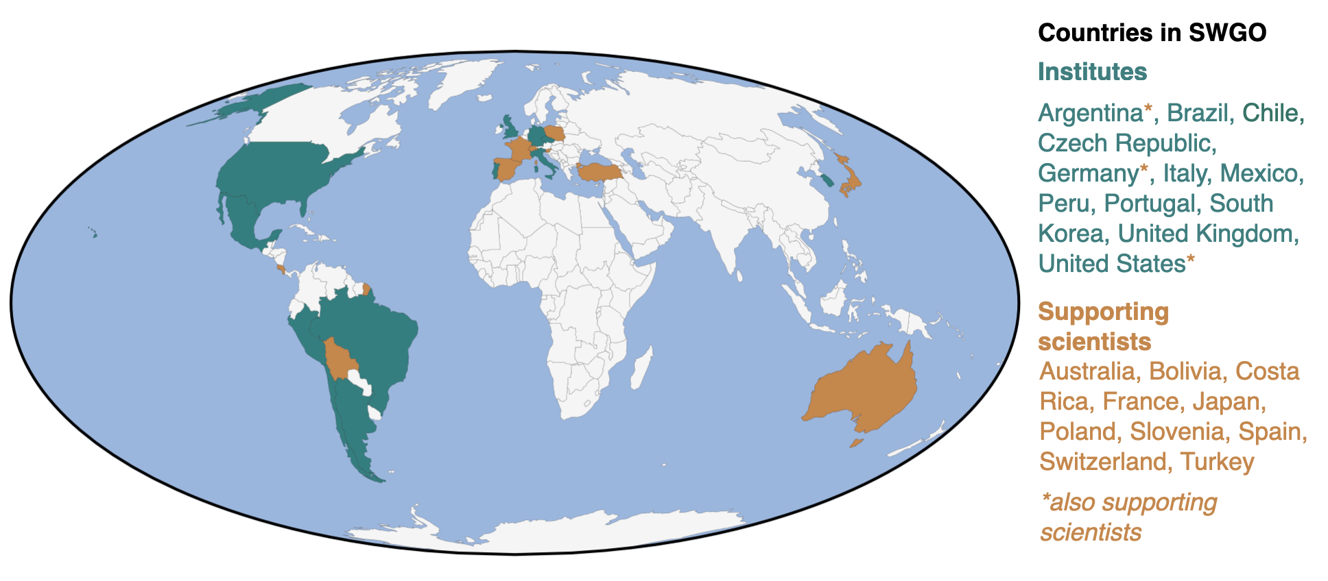 countries involved in SWGO